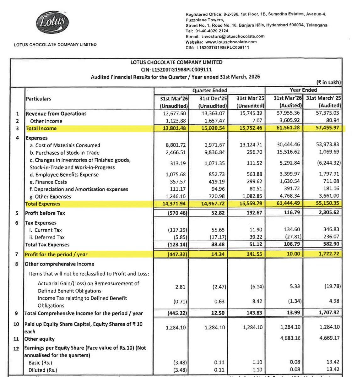 DFinMirror's tweet photo. #LotusCho - Lotus Chocolate Company Ltd quarterly result - Muted numbers https://t.co/PLFiOXDH6S