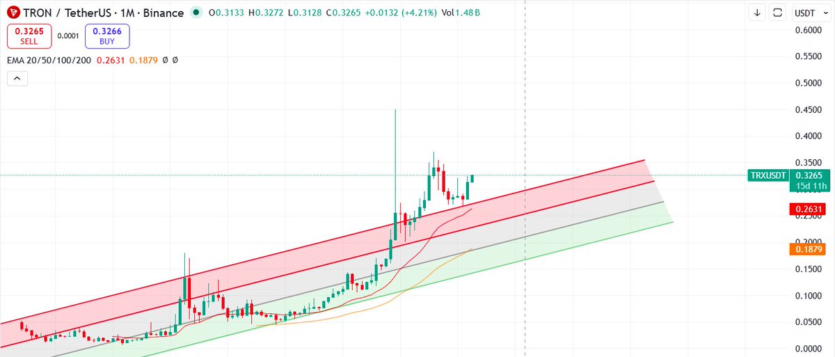 omegamen5's tweet photo. TỶ TRỌNG LỚN THỨ 3 TRONG DANH MỤC HIỆN TẠI CỦA TIGER?

Ngoài $BTC &amp; $ETH thì hiện tại $TRX chiếm tỷ trọng lớn thứ 3 trong danh mục của Tiger, và trong suốt giai đoạn giảm giá của toàn bộ thị trường Crypto năm 2025 và 2026 thì $TRX vẫn giữ giá rất tốt.. https://t.co/5UsdeYKZ2i