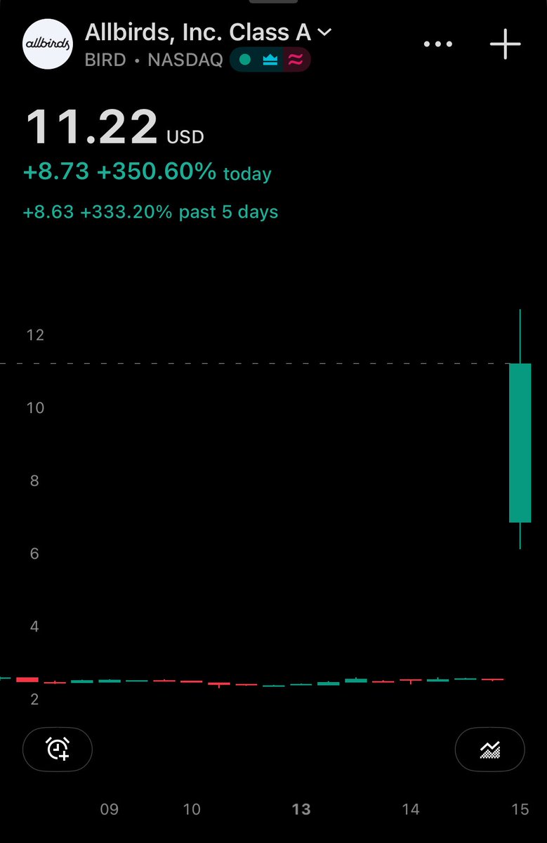Sorenthek's tweet image. Shoe company Allbirds has announced their intention to buy GPUs and rebrand themselves as an AI  company.  
Up 350%