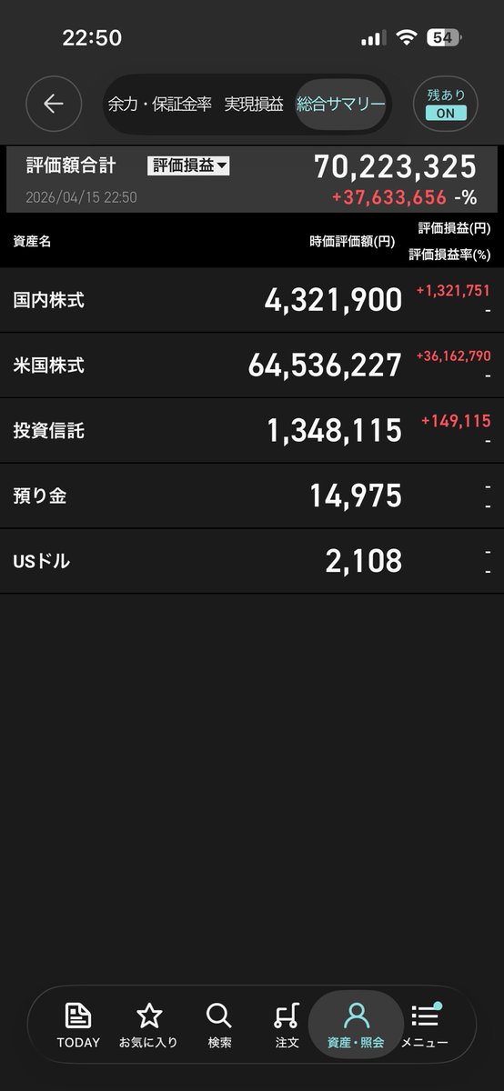 Godstoushi's tweet image. 7000万円キター❗️❗️❗️❗️
トランプも何も関係ねぇ❗️❗️ やった事は簡単2月3月の恐怖の時に強いハイテクにフルベッドするだけ❗️❗️
投資300万のトータル利益6700万❗️
月収1000万超え❗️❗️

#エヌビディア　#Google  #FANG #電源開発