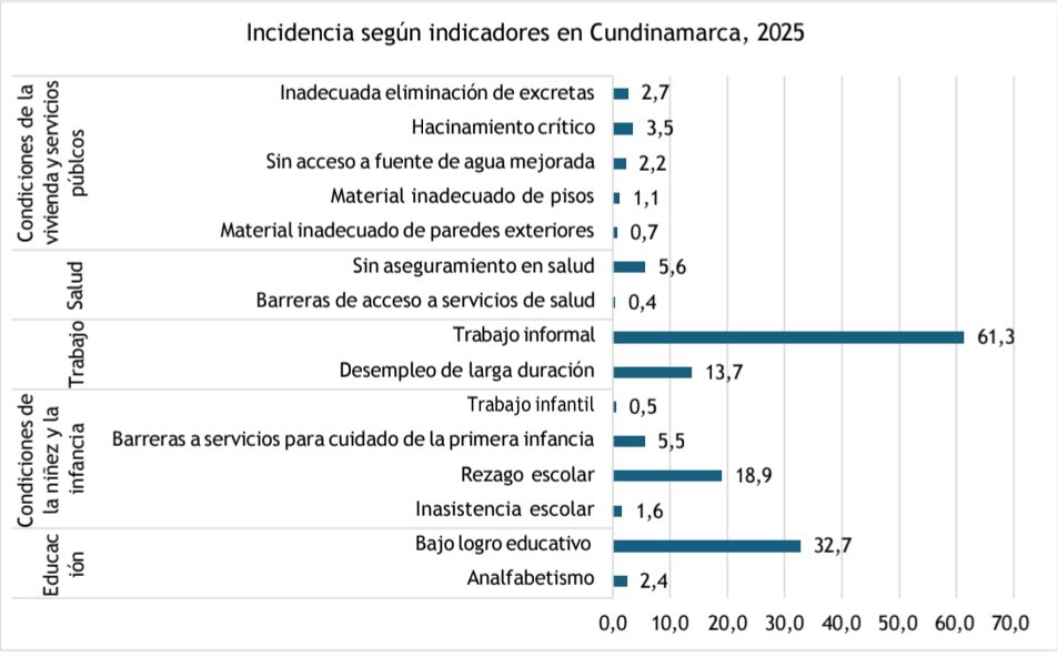 JorgeEmilioRey's tweet photo. Cundinamarca es el departamento con la menor pobreza multidimensional del país. De acuerdo con el último informe del Dane, en 2025 alcanzamos un histórico 4,1%, lo que representa una reducción de 3,3 puntos frente al 7,4% de 2024.

Les explico: la pobreza multidimensional no se mide solo por los ingresos que tiene una familia, sino por cómo está viviendo realmente. Este indicador mide si hay acceso a educación, salud, empleo digno, vivienda y servicios básicos. Es decir, si estamos garantizando oportunidades reales para vivir mejor.

Este resultado significa entonces que cada vez más personas en Cundinamarca (113 mil en 2025) dejaron esta condición de pobreza y hoy tienen una mejor calidad de vida. Nuestras zonas rurales y centros poblados también muestran resultados destacados en acceso a la salud, saneamiento básico, asistencia escolar y formalidad laboral, ubicándonos en el primer lugar nacional en estos indicadores.

Nuestros centros poblados y el campo, que en 2018 tenían niveles cercanos al 20 %, hoy lograron reducir esa pobreza en casi 13 puntos. Esto muestra un avance en la superación de brechas históricas y una mejor articulación entre lo urbano y lo rural, reflejando el impacto de las políticas públicas y la fuerza de nuestras comunidades.

Es el resultado de trabajar con enfoque social, con datos, inversiones en infraestructura, movilidad, seguridad y con herramientas como la Mesa de Equidad y el Marco de Lucha contra la Pobreza, que nos han permitido llegar a quienes más lo necesitan.