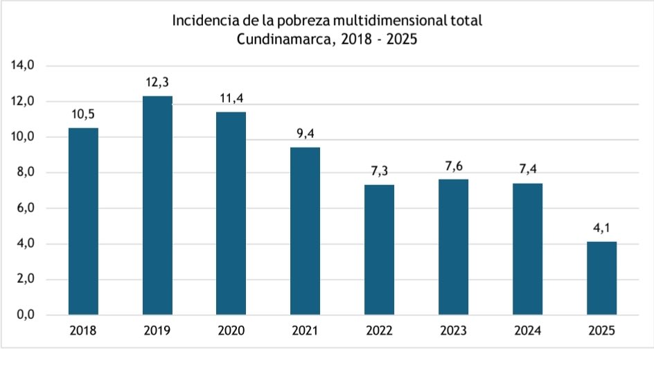 JorgeEmilioRey's tweet photo. Cundinamarca es el departamento con la menor pobreza multidimensional del país. De acuerdo con el último informe del Dane, en 2025 alcanzamos un histórico 4,1%, lo que representa una reducción de 3,3 puntos frente al 7,4% de 2024.

Les explico: la pobreza multidimensional no se mide solo por los ingresos que tiene una familia, sino por cómo está viviendo realmente. Este indicador mide si hay acceso a educación, salud, empleo digno, vivienda y servicios básicos. Es decir, si estamos garantizando oportunidades reales para vivir mejor.

Este resultado significa entonces que cada vez más personas en Cundinamarca (113 mil en 2025) dejaron esta condición de pobreza y hoy tienen una mejor calidad de vida. Nuestras zonas rurales y centros poblados también muestran resultados destacados en acceso a la salud, saneamiento básico, asistencia escolar y formalidad laboral, ubicándonos en el primer lugar nacional en estos indicadores.

Nuestros centros poblados y el campo, que en 2018 tenían niveles cercanos al 20 %, hoy lograron reducir esa pobreza en casi 13 puntos. Esto muestra un avance en la superación de brechas históricas y una mejor articulación entre lo urbano y lo rural, reflejando el impacto de las políticas públicas y la fuerza de nuestras comunidades.

Es el resultado de trabajar con enfoque social, con datos, inversiones en infraestructura, movilidad, seguridad y con herramientas como la Mesa de Equidad y el Marco de Lucha contra la Pobreza, que nos han permitido llegar a quienes más lo necesitan.