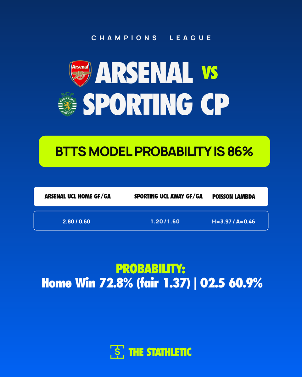thestathletic's tweet photo. Champions League QF 2nd Legs model plays ๐ฅ Arsenal vs Sporting โ BTTS 86% probability Bayern vs Real โ Bayern Home Win 72.3% + 3.20 goals per home UCL game Two massive edges tonight. Whoโs on them? #UCL #TheStatletic Follow @thestathletic ๐ Gamble responsibly. https://t.co/okkGw8Rdgj