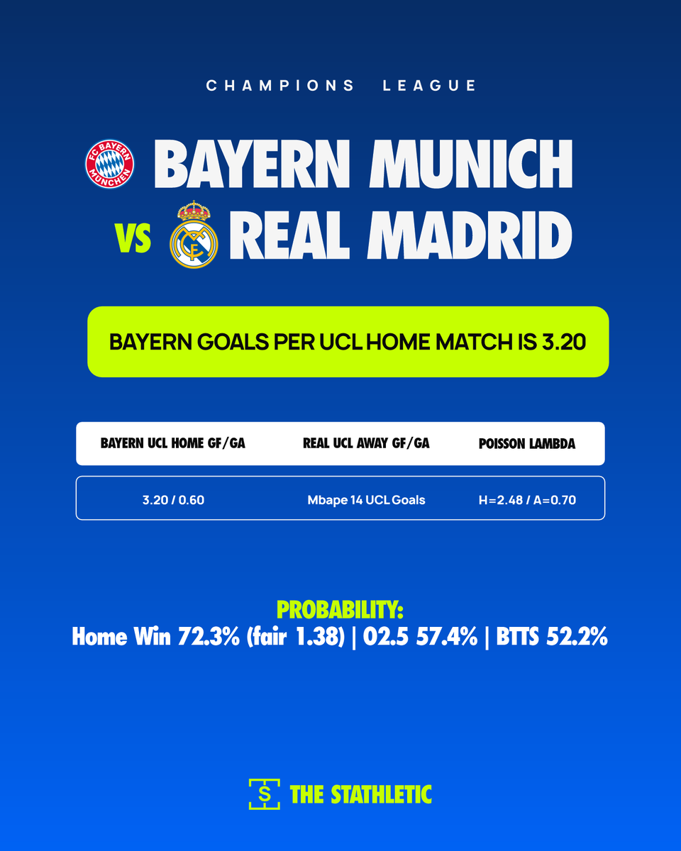 thestathletic's tweet photo. Champions League QF 2nd Legs model plays ๐ฅ Arsenal vs Sporting โ BTTS 86% probability Bayern vs Real โ Bayern Home Win 72.3% + 3.20 goals per home UCL game Two massive edges tonight. Whoโs on them? #UCL #TheStatletic Follow @thestathletic ๐ Gamble responsibly. https://t.co/okkGw8Rdgj