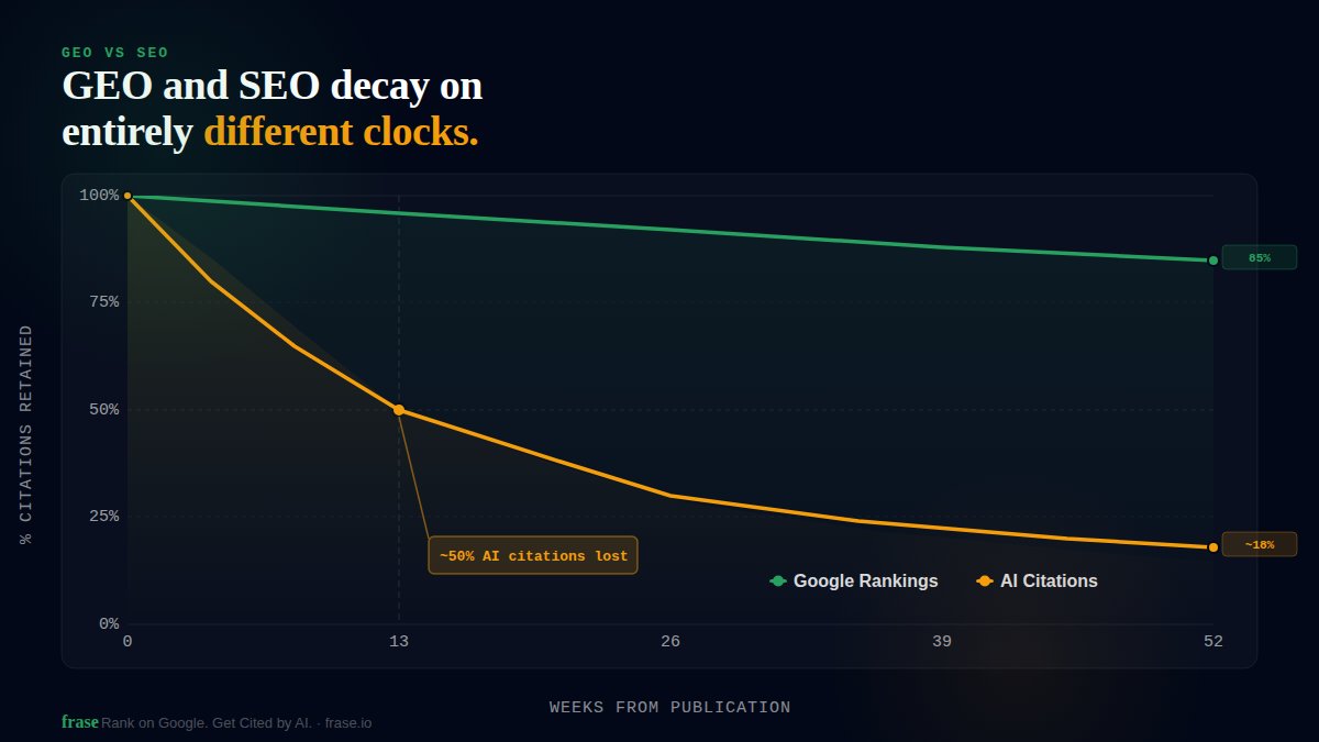fraseHQ's tweet photo. Half of the content cited in AI answers is under 13 weeks old. 

SEO rankings on the same topic often persist for over a year. 

GEO and SEO decay on entirely different clocks, and most content calendars are still running one refresh cadence for both. https://t.co/pKP9V58aRN