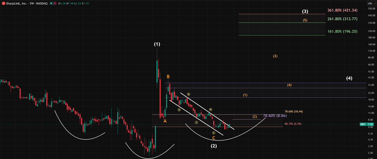 RWA_Investor's tweet image. Giant Inverse Head &amp;amp; Shoulders.
#SBET #ETH #SwingTrade 
Gameover Bears