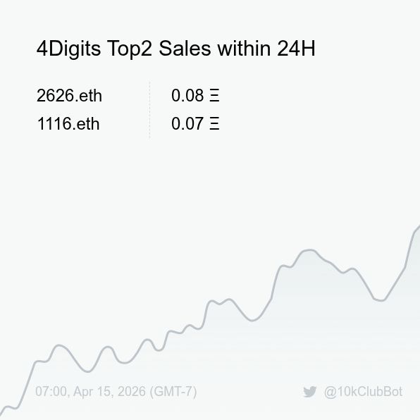 10kClubBot's tweet photo. 4Digits Top2 Sales within 24H [ 07:00, Apr 15 (GMT-7) ] #ENS #10kClub #4digits https://t.co/qExZPmlEuU