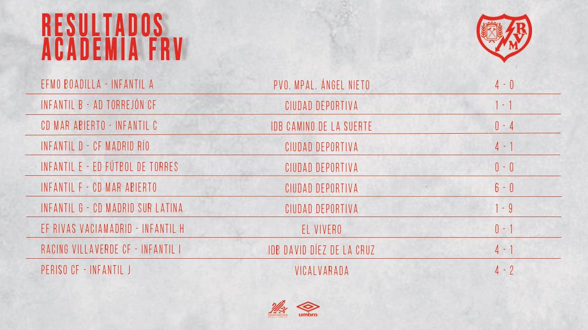 Rayo_academia's tweet image. 📊 Así arrancó el mes de abril en nuestra Academia #FRV ⚡️