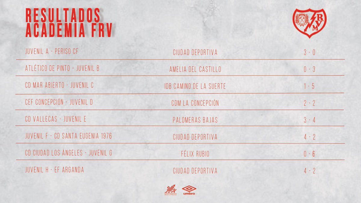 Rayo_academia's tweet image. 📊 Así arrancó el mes de abril en nuestra Academia #FRV ⚡️