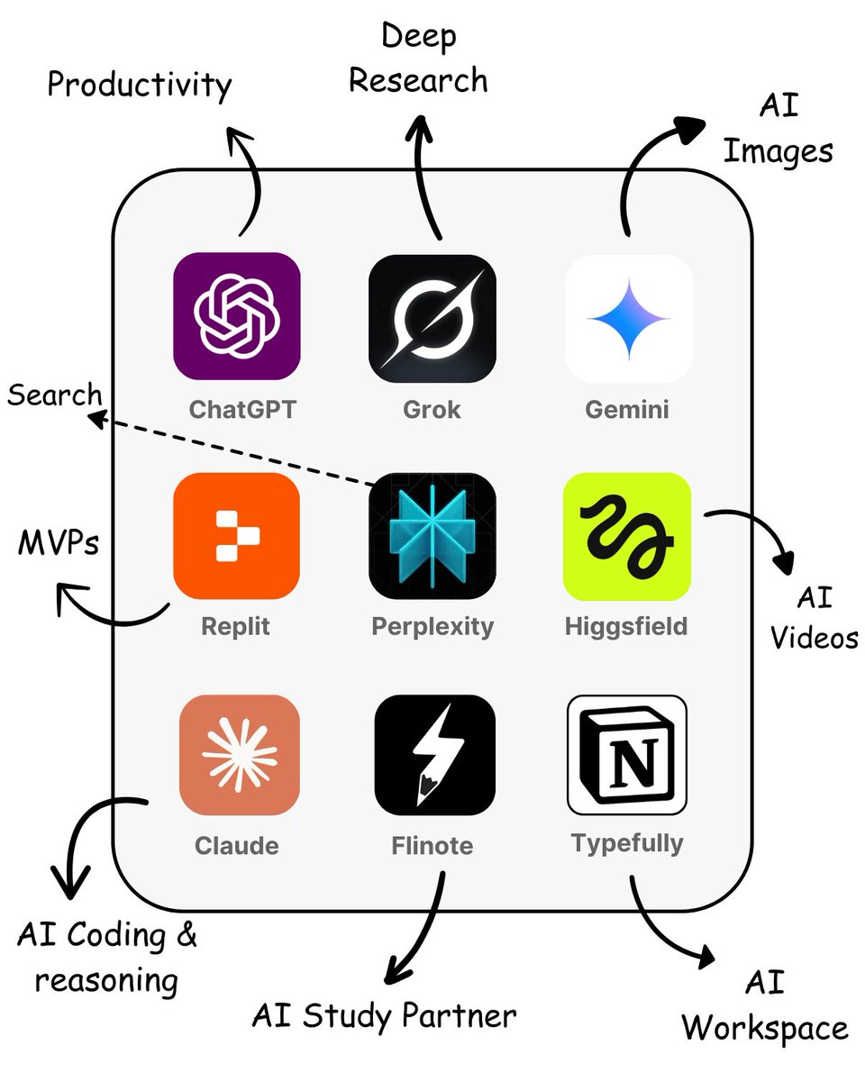 HeyAbhishek's tweet image. AI tools you can’t ignore in 2026:

1. Claude – deep reasoning
2. ChatGPT – all-in-one AI
3. Replit – AI app builder
4. Grok – live insights
5. Cursor – vibe coding
6. Stitch – UI generator
7. Higgsfield – AI video
8. Notion AI – smart workspace
9. Perplexity – real-time research