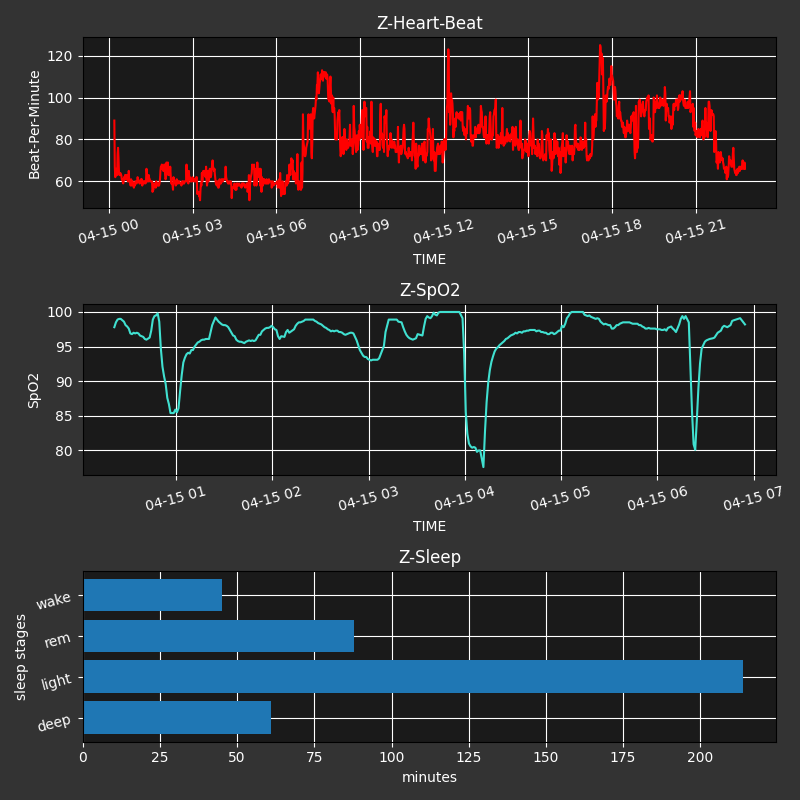 botterdevjp's tweet image. 💛全力君・絶望の鼓動(Heart-Beat)💛
[2026-04-15]
👟運動情報👟
歩数: 10771
昇ったフロア数: 8
消費cal: 2303
💤睡眠情報💤
ベッド時間: 6時間49分
深い睡眠: 1時間1分
浅い睡眠: 3時間34分
レム睡眠: 1時間28分
覚醒: 45分
#Fitbit #Fitbit_Web_API #Fitbitはサードパーティアプリを解放しろ
