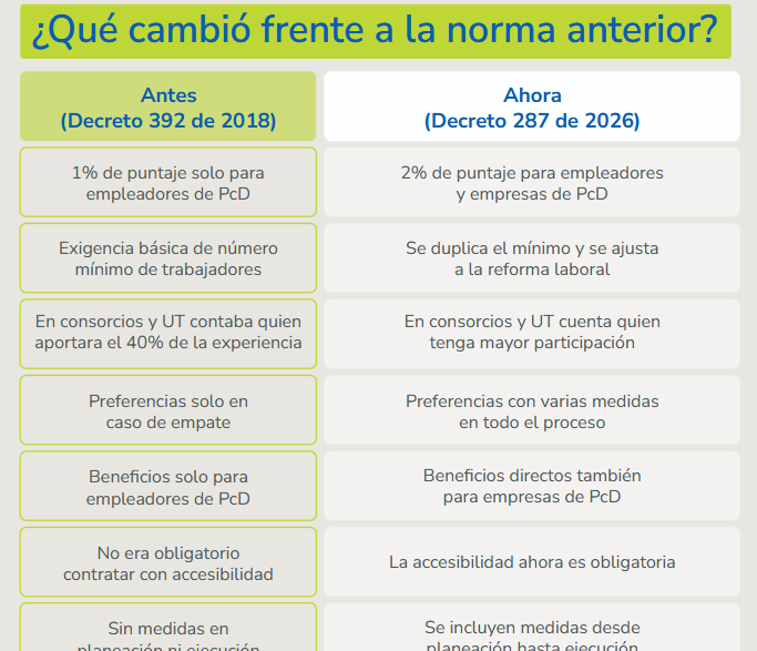 contrataenlinea's tweet photo. 🔘Decreto 287/2026. Contratación pública/Personas con discapacidad. Estos son los cambios normativos que introdujo el Decreto. Consulte la Guía práctica del Decreto aquí 👉 https://t.co/uMW2Dz6Sb7