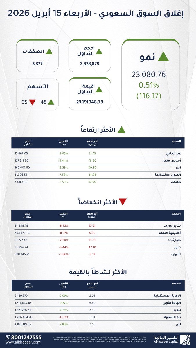 AlkhabeerCap's tweet photo. إغلاق السوق اليوم الأربعاء 15 أبريل 2026م

 #تاسي ينهي الجلسة عند 11,589.05 نقطة، ⬆️ مسجلاً ارتفاعاً بنسبة 0.90% #السوق_السعودي

 #نمو يغلق عند 23,080.76 نقطة، ⬆️ مسجلاً ارتفاعاً بنسبة 0.51%

إغلاق سوق #الصكوك و #السندات اليوم عند 917.58 نقطة، ⬆️ مسجلاً ارتفاعاً بنسبة 0.23% https://t.co/AsGDNYjWIf