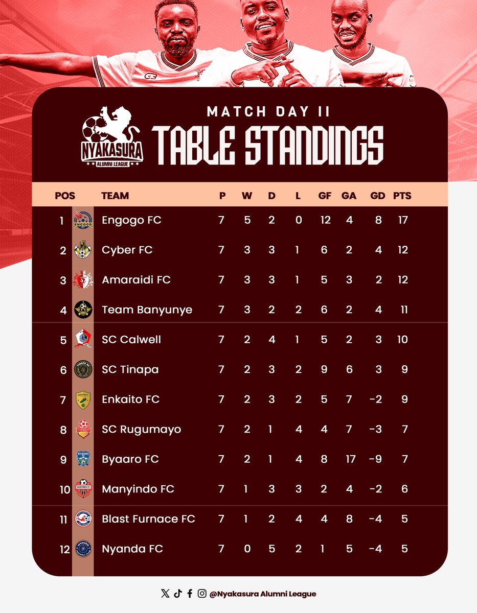 NyakasuraLeague's tweet photo. Engogo FC sits comfortably on the throne, while Nyanda FC remains the league’s most generous "point donor"  as it is yet to get a win after 7 games.
"A Century of Goals, Glory and Greatness" https://t.co/59FVfeA01c