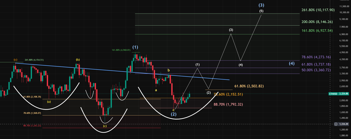 RWA_Investor's tweet image. Giant Inverse Head &amp;amp; Shoulders.
#SBET #ETH #SwingTrade 
Gameover Bears