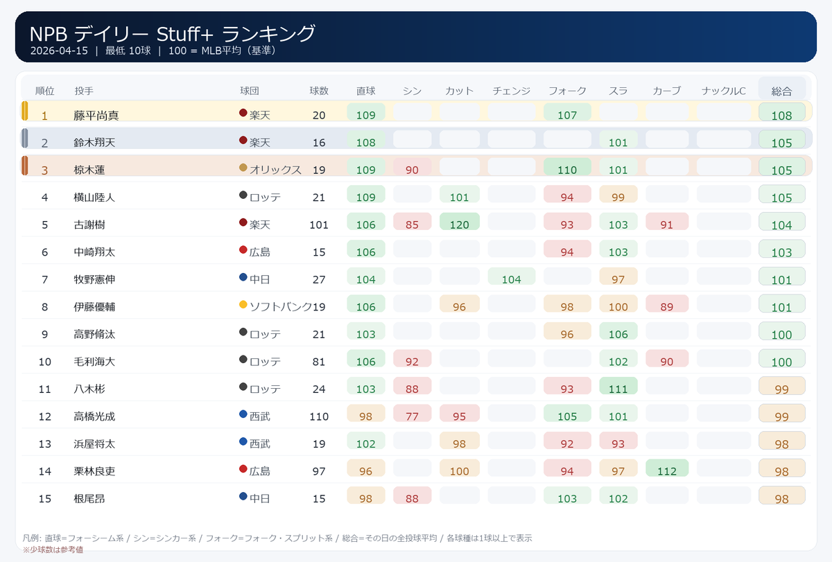 2026.04.15のNPBデイリーStuff+ランキング。 1位は楽天の藤平尚真投手。 20球でOverall Stuff+ 108、直球 ...