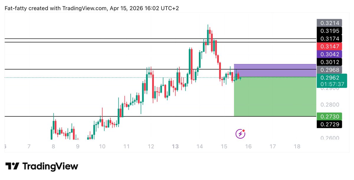 #WLD $WLD SHORT TRADE

ENTRY: 0.2964 - 0.301

TARGET: 0.273

STOPLOSS: 0.3058