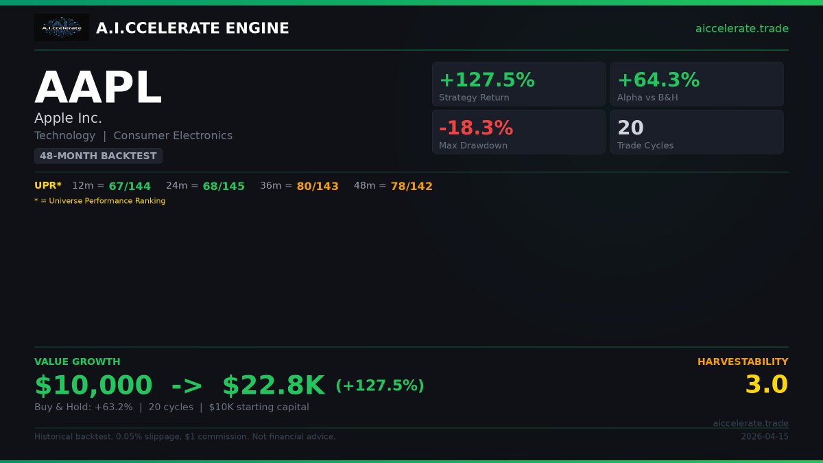 AIccelerateEng's tweet image. $AAPL -- A.I.ccelerate Engine Backtest

$10,000 -&amp;gt; $22.8K (+127.5%)
vs Buy &amp;amp; Hold: +63.2%
Alpha: +64.3%

20 trade cycles | 48mo window

Full universe rankings: aiccelerate.trade
Not financial advice.

#QuantTrading #Backtest