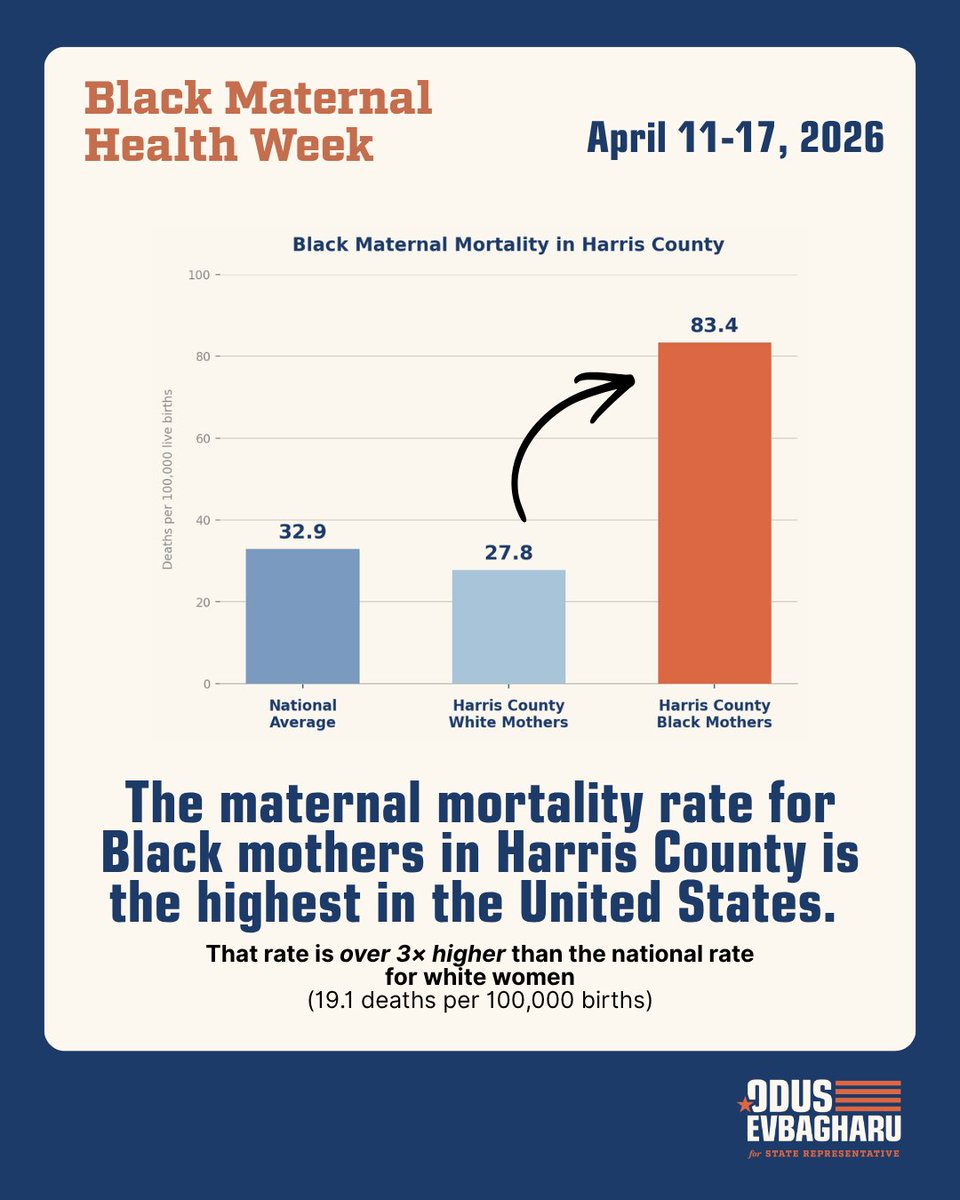 OdusEEvbagharu's tweet photo. Black Maternal Health Week is about Justice & Joy, but there is no justice in these numbers.

Harris County leads the nation in Black maternal mortality. Black mothers here die at over 3x the rate of white mothers. This is a preventable crisis that Austin continues to ignore.

We need more than awareness, we need direct action. I’m fighting for a plan that expands healthcare access and saves lives in HD 135. No more passive action.