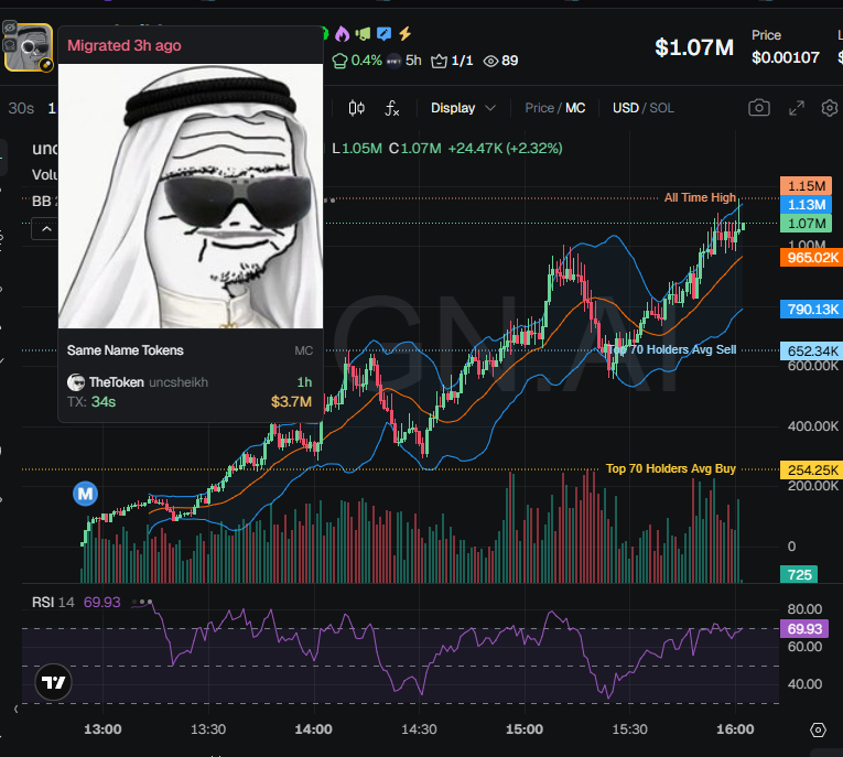 badattrading_'s tweet image. $uncsheikh (CA CCSo5aPBWEXgyqxzQX5ejS8VGVbxZMCQFd6hmnfbpump) is a bundled scam, don't buy, stay away.