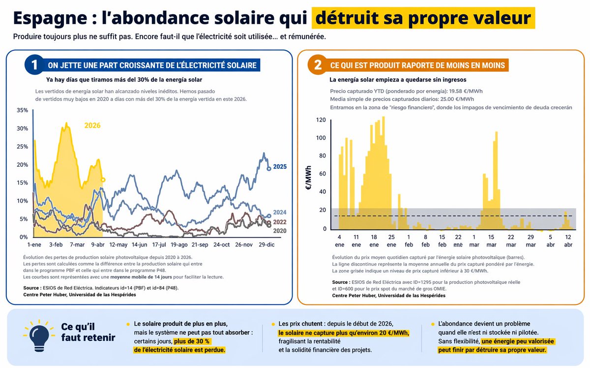 En Espagne certains jours + de 30 % de l’électricité est tout simplement jetée. On produit massivement à midi, lorsque la demande est insuffisante, et faute de stockage ou de flexibilité, on déconnecte. Ainsi, une part croissante des investissements réalisés ne produit… aucune