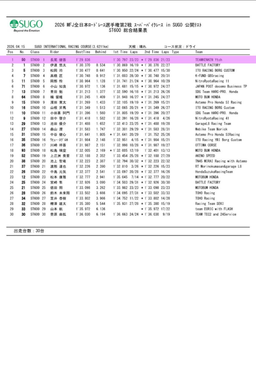 全日本ロードレース選手権シリーズ第２戦スーパーバイクレースinSUGO 公開テスト
TEAMKENKEN Ytch/長尾健吾選手
⏱️1'29.836
総合1番手で初日のテスト終了。

放課後配信のアーカイブも
残ってますのでご覧下さい🌸
youtube.com/live/HWNaIlxxe…

#st600 #JRR #全日本ロード #菅生 #SUGO