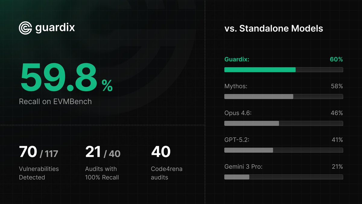 GuardixAI's tweet photo. Guardix on EVMBench: 59.8% recall across 117 high-severity vulnerabilities.

In this article, we walk through the benchmark, our methodology, the results, and the patterns we found in our detection gaps.

Read more on our blog: https://t.co/cMOBaOwVjk https://t.co/JvSCw0Uzg5