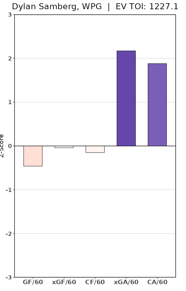 FSJetsWhiteOut's tweet photo. Dylan Samberg's offensive game dried up in 2025-26 (left) as compared to 2024-25 (right). Let's hope this was injury related. https://t.co/GlLnG5L2Lp