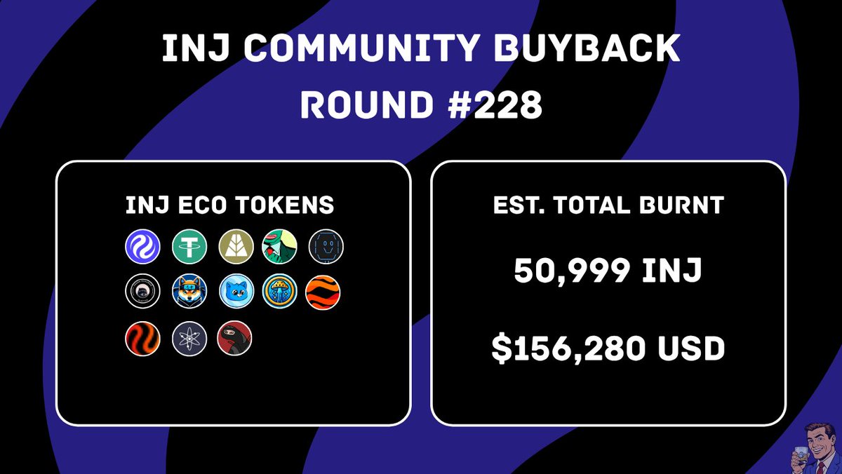 InjectiveLounge's tweet image. Injective community BuyBack Round #228

50,999 $INJ = $156,280 USD

The Community BuyBack is @injective's monthly on-chain burn event. Commit INJ, earn a pro rata share of ecosystem revenue, and help reduce total supply as all exchanged INJ gets permanently burned.
