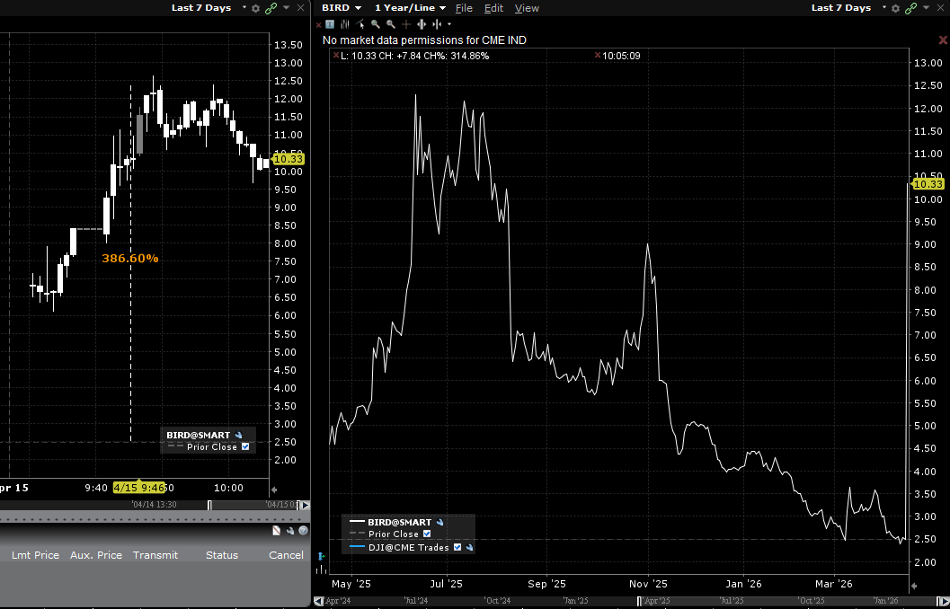 TheFlowHorse's tweet image. In a move that is reminiscent of the early crypto mania, AllBirds, the failed shoe company, announced a pivot from shoes to AI. $BIRD up over 300%

Incredible levels of price engineering. Who remembers Long Island Blockchain Co?