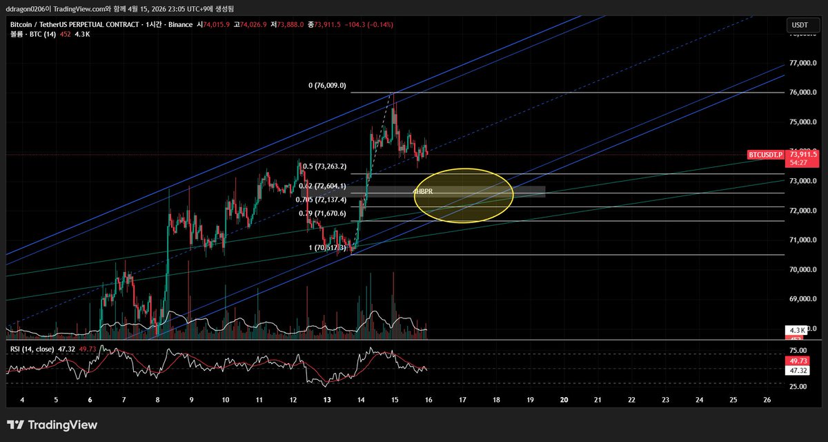 [본업 모먼트]

안녕하세요? 차리남입니다~😆
비트의 중단기적인 흐름 및 포지션 진입 시점을 한번
정리해 보겠습니다

1번 이미지를 보시면
일단 현재 비트는 76K 전고점을 넘어서지 못하고
저항으로 눌리고 있는 상황입니다.
그럼 여기서부터 밀리느냐?? 글쎄요...
유동성을 제대로 흡수 하지