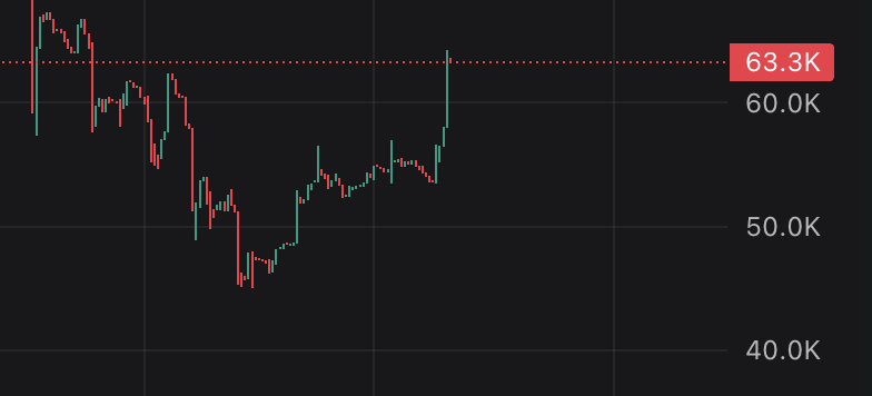 Let's push all together and make a HUGE REVERSAL! 

$Pepe on Solana 
Drfv7jnfTXpEMuppzBZnBxpSyfpTWUqeTqMhoGfzpump