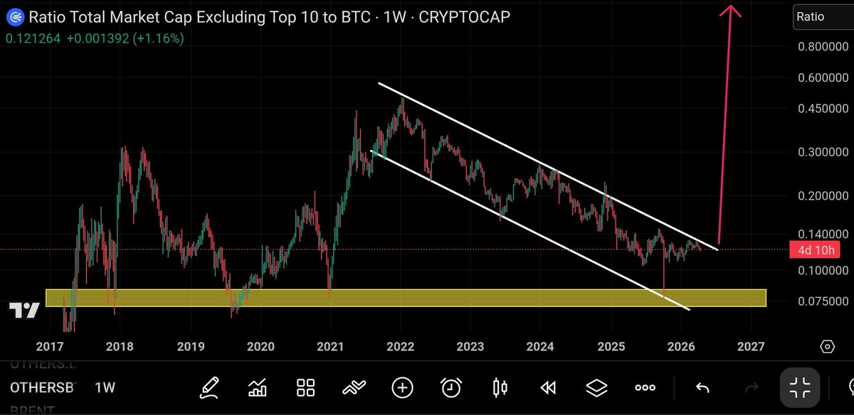 UniverseTwenty's tweet image. Biggest #Altcoin season in the history of #Crypto is moments away 1000X pump incoming fasten your seatbelts 🔥🚀🚀