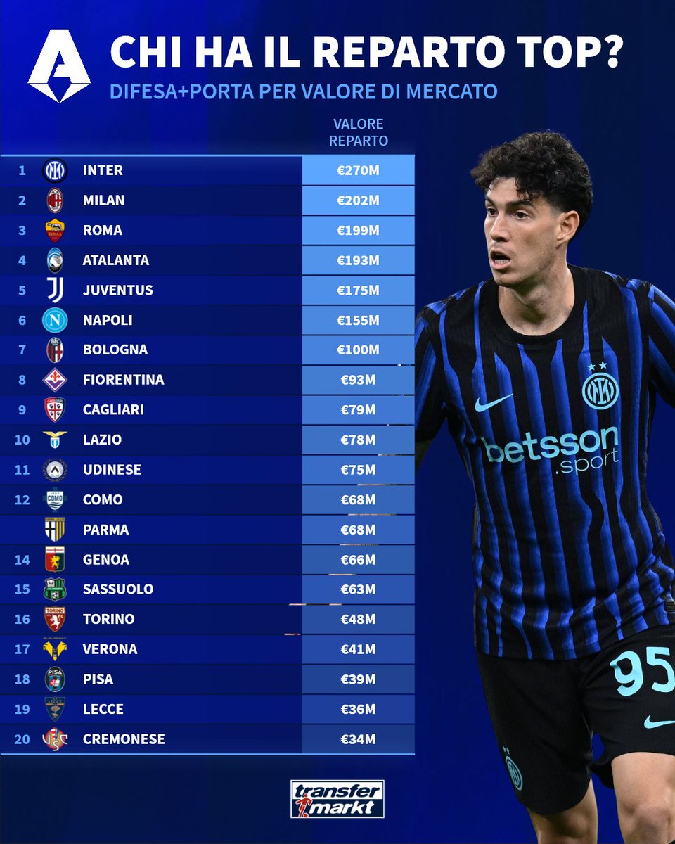 TMit_news's tweet image. Valori di mercato 💰 e reparti: così le classifiche in corso della Serie A 🇮🇹

#ValoriDiMercato #SerieA #VdM