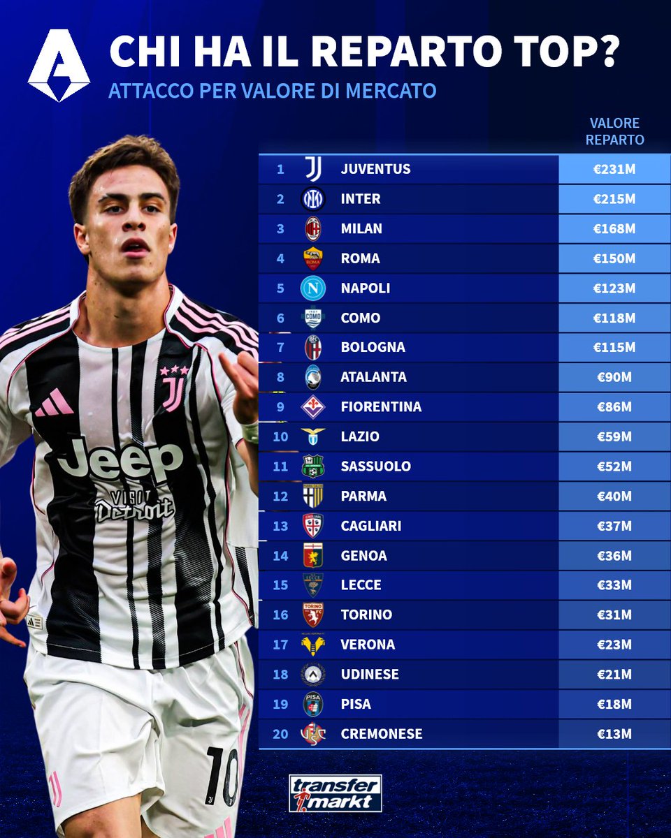 TMit_news's tweet image. Valori di mercato 💰 e reparti: così le classifiche in corso della Serie A 🇮🇹

#ValoriDiMercato #SerieA #VdM