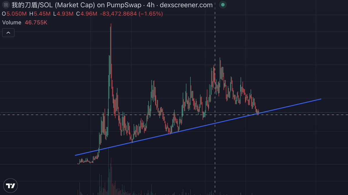 CryptoBajin's tweet photo. On-chain Quick Look: What the Dog Doing? (我的刀���)
I’ve been digging into the data for #我的刀盾) and noticed a massive supply absorption by fresh wallets recently. Most of these are funded directly from Binance and FixedFloat.

The Analysis:

Fresh Wallet Surge: A significant portion of the supply is being sucked out of the market by new players. This is a double-edged sword: it’s either a massive accumulation play before a leg up, or artificial volume washing.

The Red Flag: One of the key "alpha" wallets I track has completely exited the position. Definitely a point for the bear case.

The Silver Lining: On the flip side, several high-performing smart money wallets have been consistently buying the sell-off. Top 100 distribution still looks solid.

My Play: I bought the dip here. At worst, it’s an expensive lesson in recognizing "fresh wallet" accumulation patterns. At best, the data is front-running a major move. Let's see how this ages.

Looking closely at the "technicals" - I’m hoping that blue support line holds. It has been a key pivot point for a while now.
