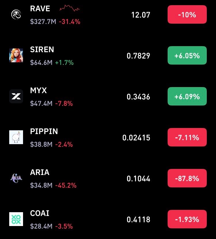 Call it crypto
But $RAVE $SIREN $ARIA $MYX $PIPPIN $COAI are nothing but coordinated extraction
Thousands of lives ruined by these iquidity traps &amp; Exit scams 
I’ve decoded the playbook 🧬 Posting it next
Be active and turn on the notifications