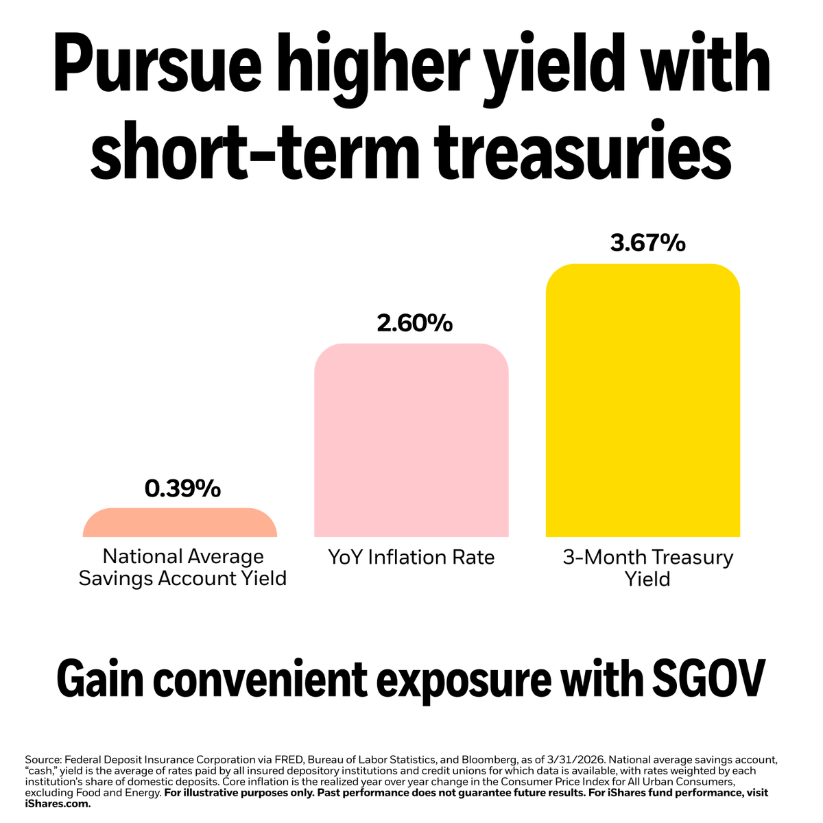 iShares's tweet photo. A cash alternative. And used to pursue income and stability. That's SGOV.
Get started ⏩ https://t.co/iLWAb5M7ew
#income #sgov #rates https://t.co/ekZlDIotMD