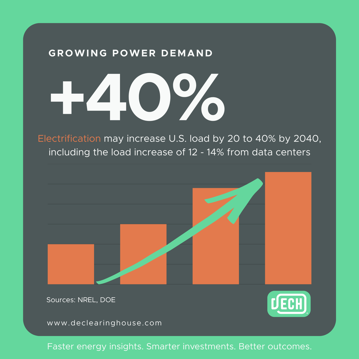 DECHENERGY's tweet photo. #Electrification may increase U.S. load by 20 to 40% by 2040, including the load increase of 12 - 14% from #DataCenter usage.

As the grid evolves, data-driven strategy is the competitive edge.

Faster #energy insights. Smarter investments. Better outcomes:🔗 https://t.co/ZkjeBFqjl2

Sources: @ENERGY, #NREL