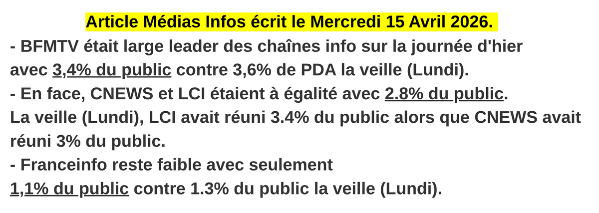 Mediasinfos's tweet image. 3.4% du public pour #BFMTV large leader des chaînes info sur la journée d'hier. En face, #CNEWS et #LCI étaient à égalité avec 2.8% du public. Retrouvez notre article ci-dessous.