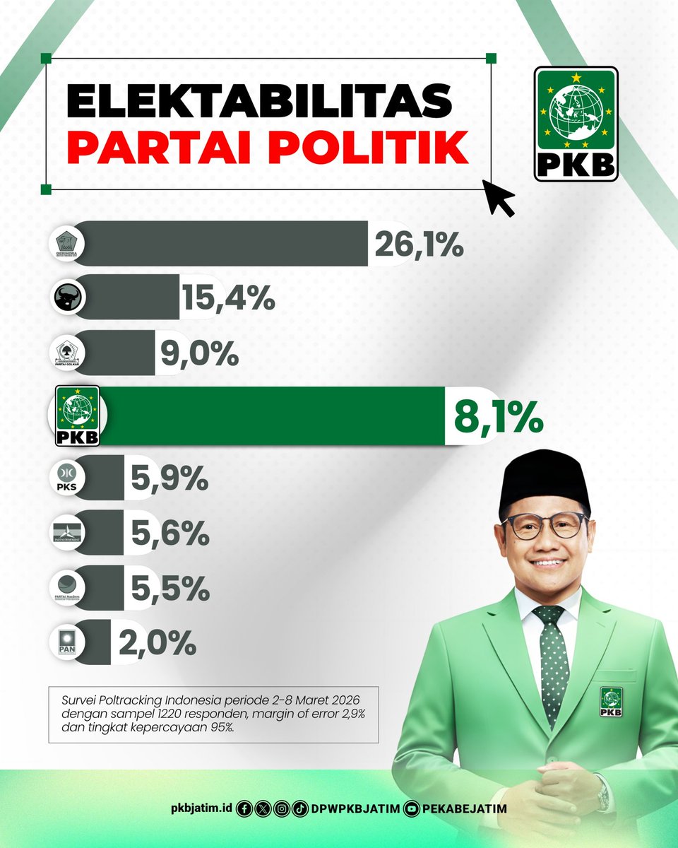 Kepercayaan publik terus bertumbuh.

Elektabilitas PKB mencapai 8,1% berdasarkan survei terbaru. Komitmen untuk rakyat harus terus dijaga. 📊

#DPWPKBJatim #PKBJatim