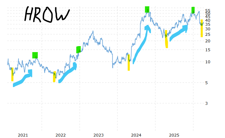Michigan_Value's tweet photo. Reminder: seasonal business => seasonal $HROW share price 5 of last 6 years. Already happening again. Only 2023 different (bc acquisition &amp; Iheezo J-code timing). Now is the buy time. You're welcome. https://t.co/3OxMCl7MRh