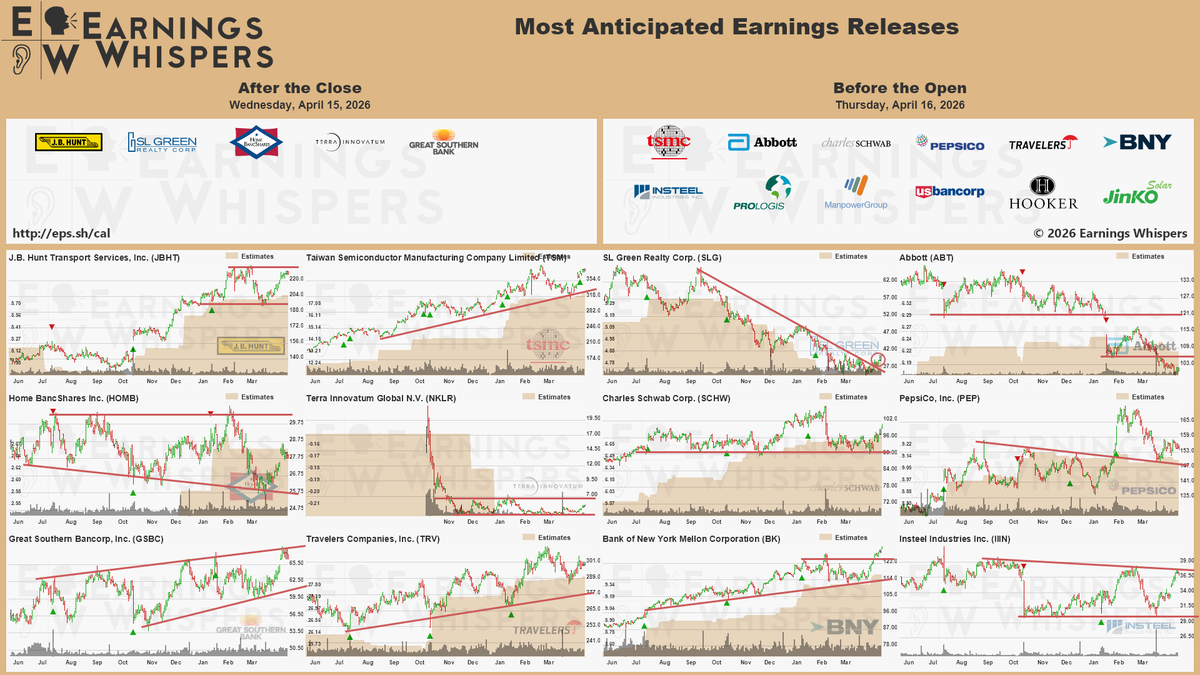 #earnings after the close on Wednesday, April 15, 2026, and before the open on Thursday, April 16, 2026

earningswhispers.com/calendar 

$TSM $JBHT $ABT $PEP $SCHW $SLG $TRV $BK $PLD $IIIN $NKLR $MAN $HOMB $USB $HOFT $JKS $KEY $CFG $GSBC $MRSH $WIT