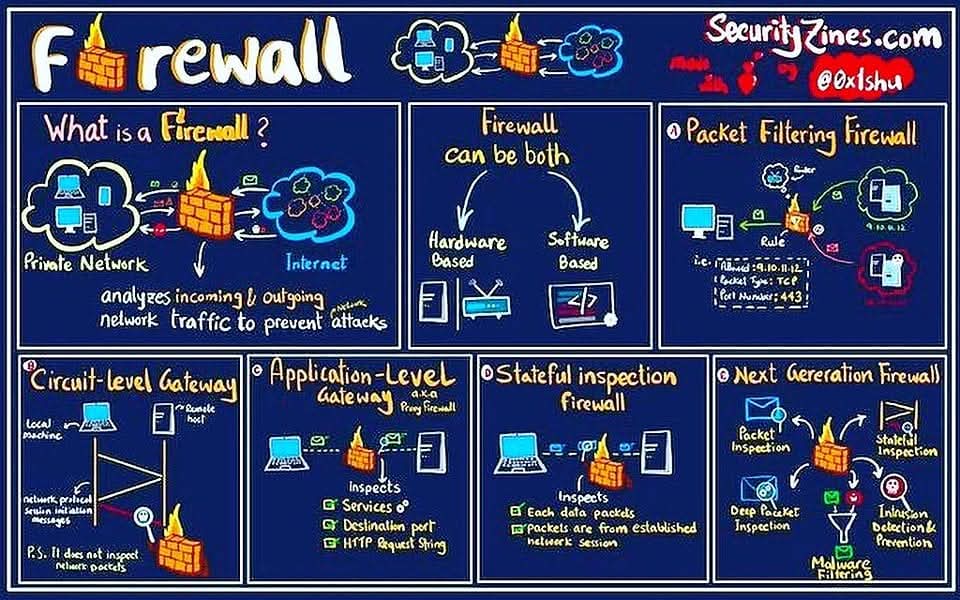 Anastasis_King's tweet image. 🔥Firewall Explained

🔖#infosec #cybersecurity #hacking #pentesting #security