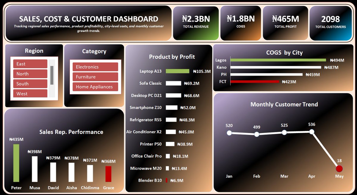 dblesssinger's tweet image. My first dashboard, after quitting Data Analysis thrice since 2022, courtesy of  @ezekiel_aleke  @TechSphereAcad, and some personal drills.
BTS is a lengthy story, but I am super proud of myself for finally making significant progress!!!