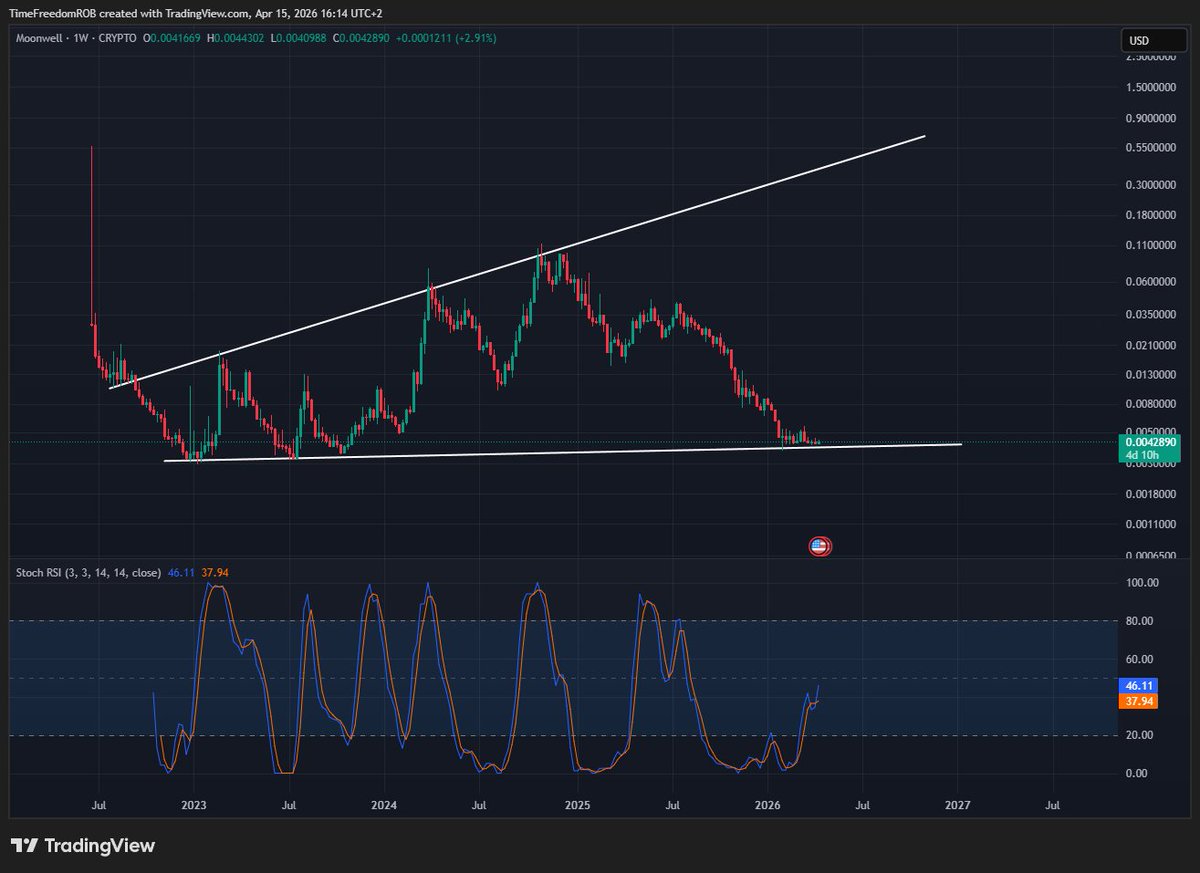 $WELL 1W

Giant Broadening Wedge pattern on the weekly