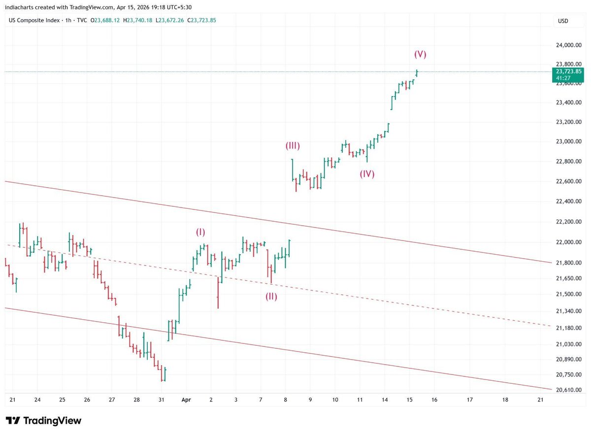 indiacharts's tweet image. The Nasdaq has completed 10 days of consecutive gains and the hourly chart shows a possible five wave advance in progress. Once complete there could be a pullback but the larger trend should remain bullish 

#Nasdaq #StockMarket #ElliottWave #TechnicalAnalysis #Indiacharts