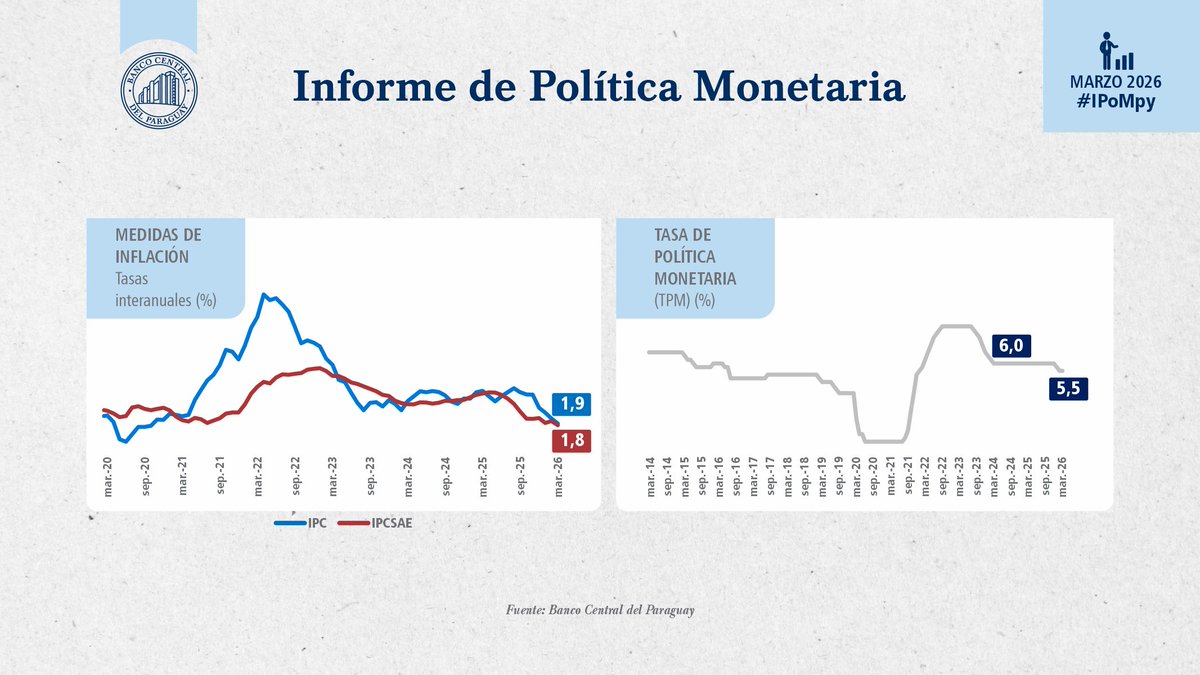 Banco Central del Paraguay tweet media