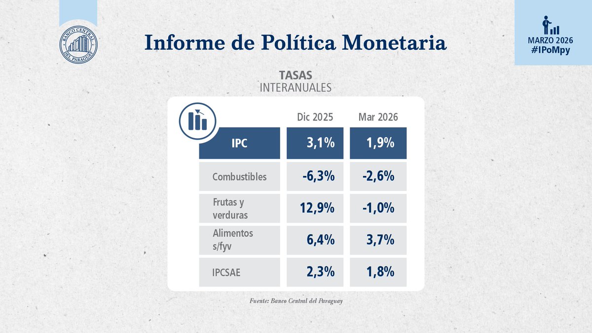 Banco Central del Paraguay tweet media