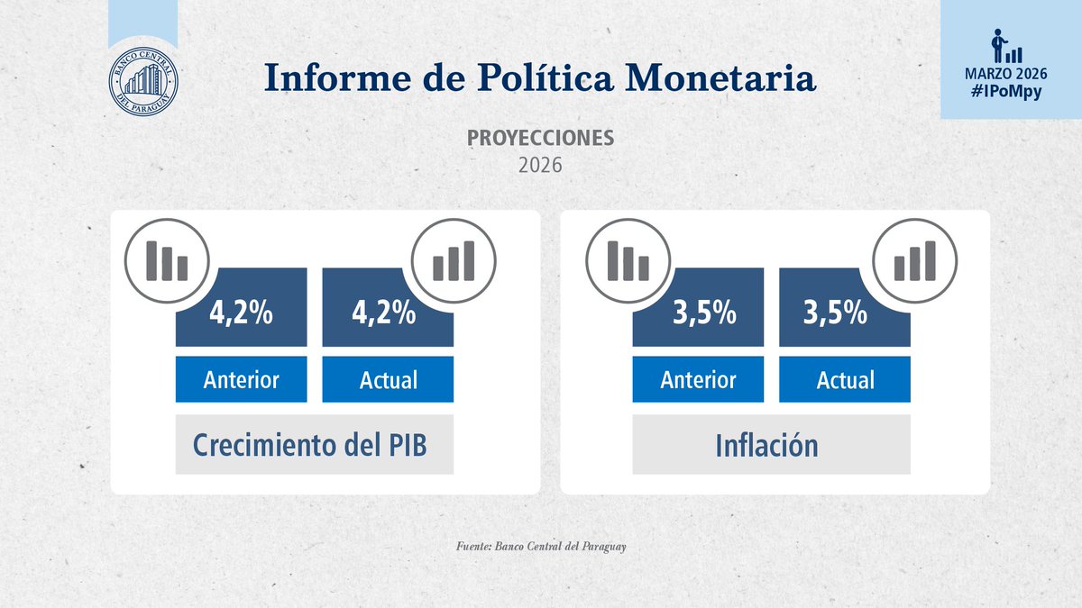 Banco Central del Paraguay tweet media